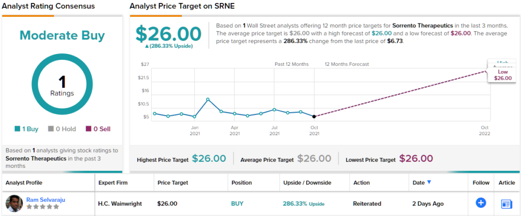sorrento:-covid-19-tests-could-generate-significant-revenue,-says-analyst sorrento:-covid-19-tests-could-generate-significant-revenue,-says-analyst