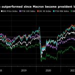 macron’s-victory-to-offer-relief-for-euro-and-lift-french-stocks