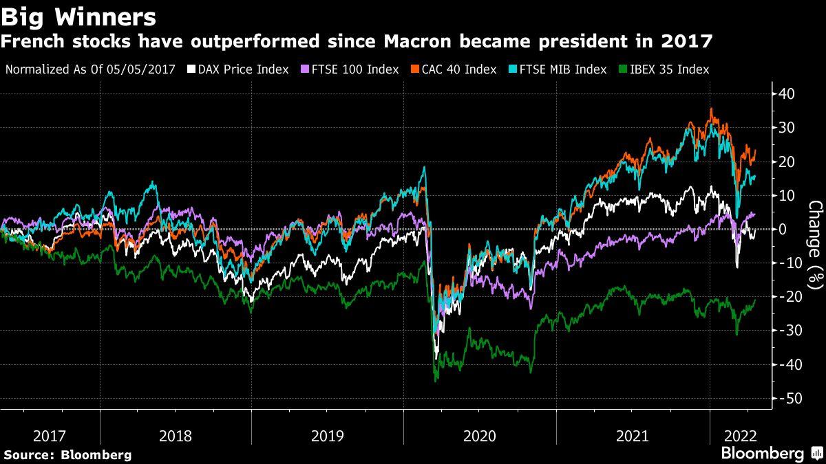 macron’s-victory-to-offer-relief-for-euro-and-lift-french-stocks