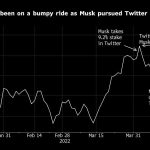 tesla-sinks-after-ceo-musk-agrees-to-buy-twitter-in-$44-billion-deal