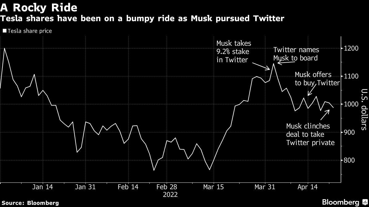 tesla-sinks-after-ceo-musk-agrees-to-buy-twitter-in-$44-billion-deal
