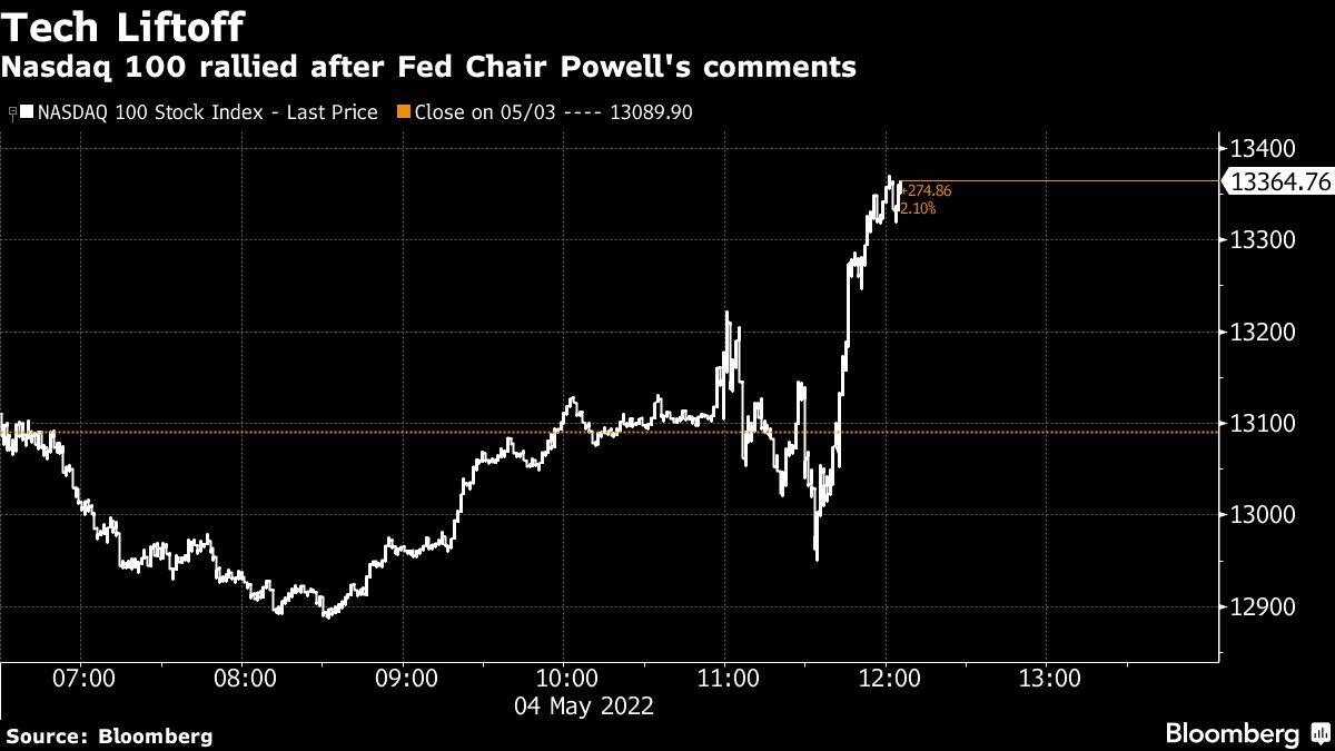 powell-gives-tech-a-lift-by-taking-larger-hikes-off-the-table