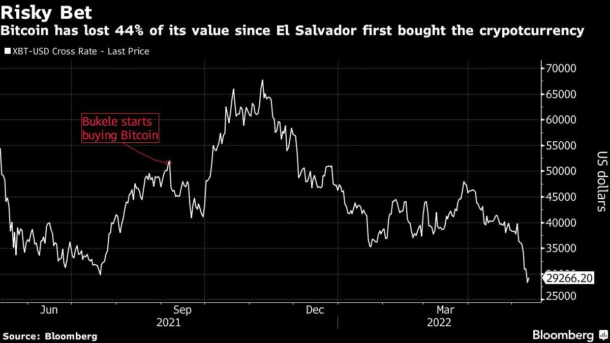 el-salvador-bitcoin-losses-enough-for-its-next-bond-payment