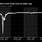 bitcoin-trades-near-$30,000-as-markets-digest-terrausd-fallout