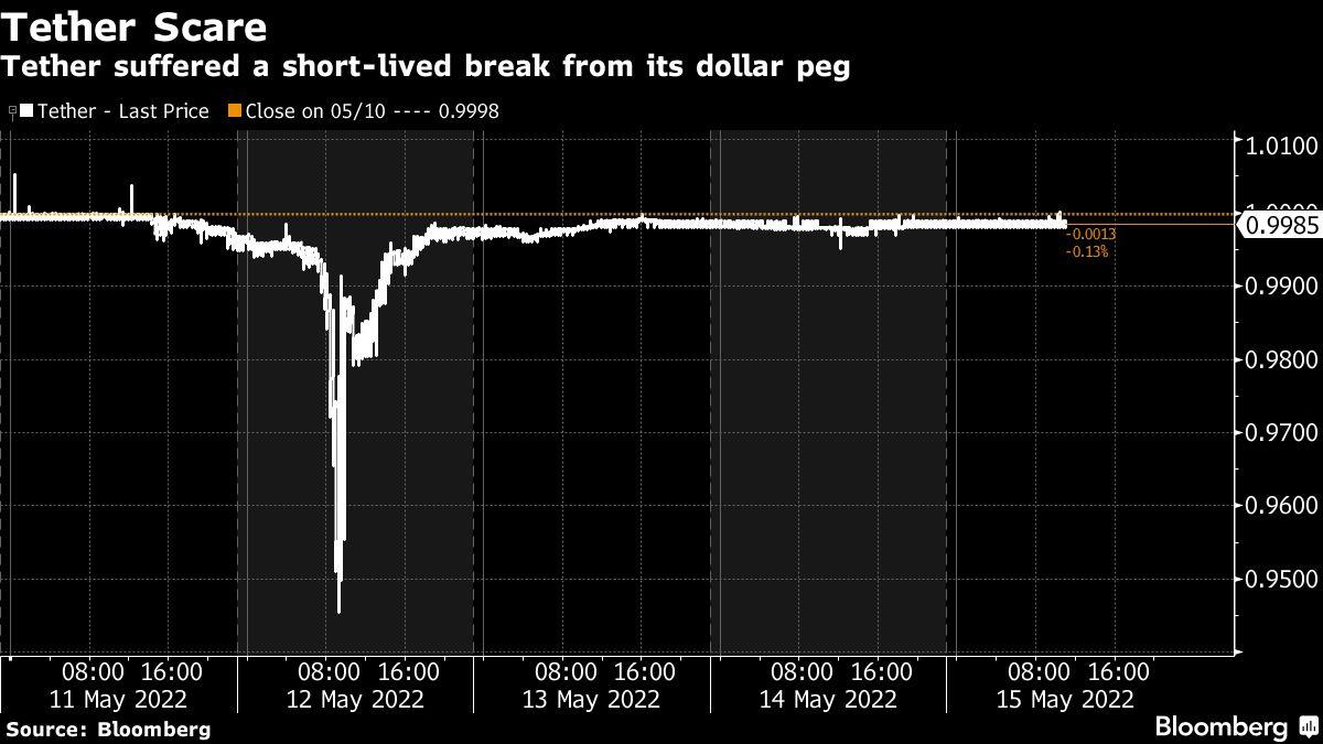 bitcoin-trades-near-$30,000-as-markets-digest-terrausd-fallout