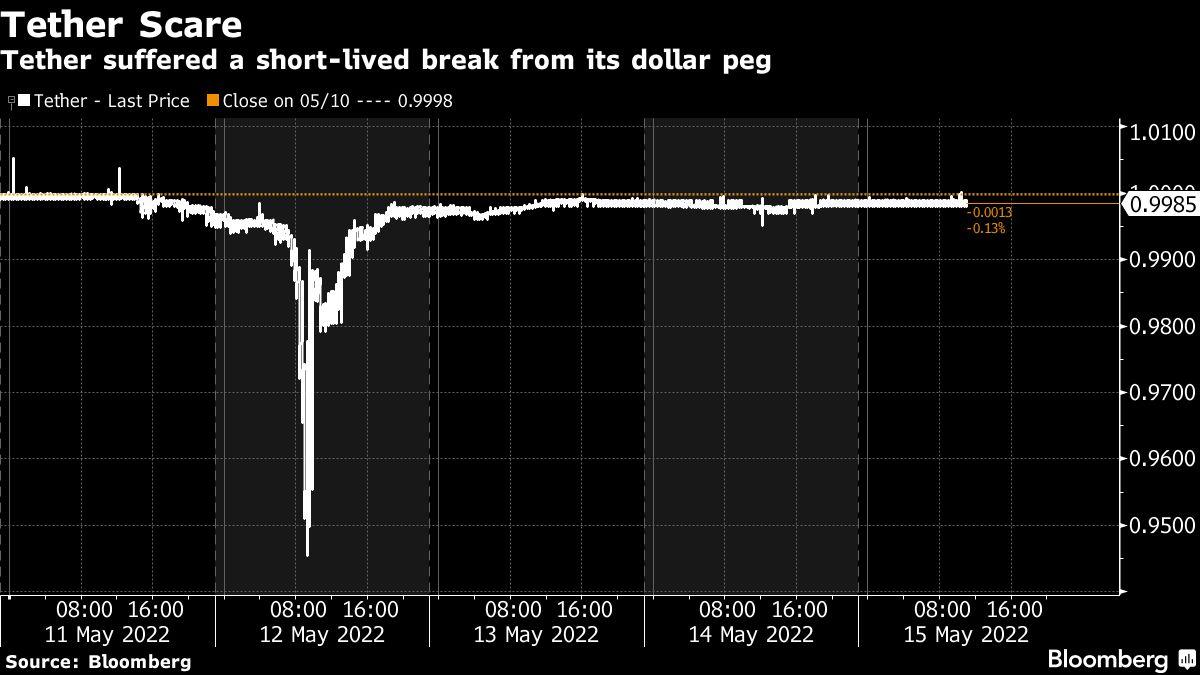 bitcoin-trades-near-$30,000-as-markets-digest-terrausd-fallout bitcoin-trades-near-$30,000-as-markets-digest-terrausd-fallout