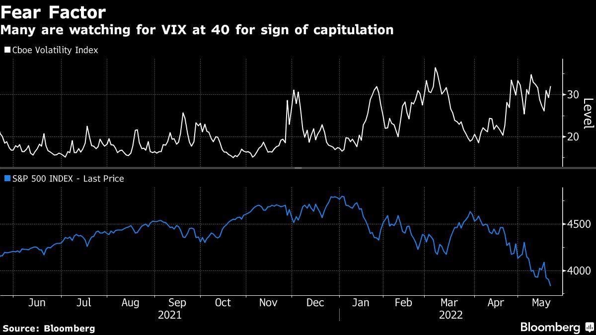 it-may-be-a-bear-market,-but-it’s-not-a-panic.-that’s-worrisome it-may-be-a-bear-market,-but-it’s-not-a-panic.-that’s-worrisome