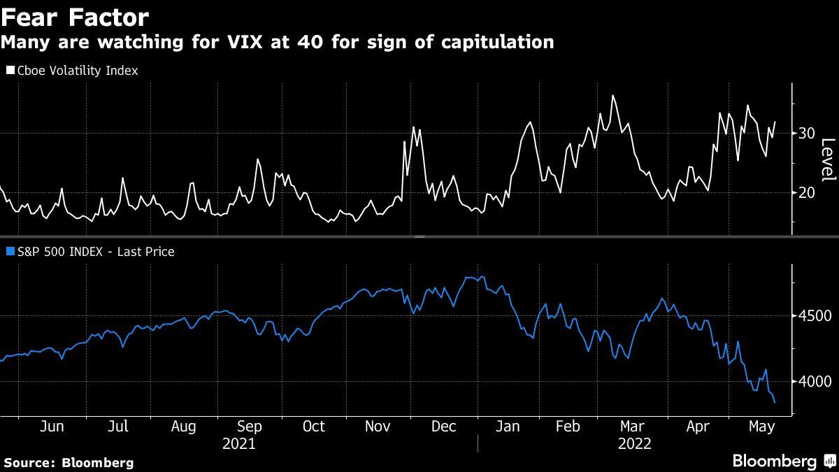 it-may-be-a-bear-market,-but-it’s-not-a-panic.-that’s-worrisome