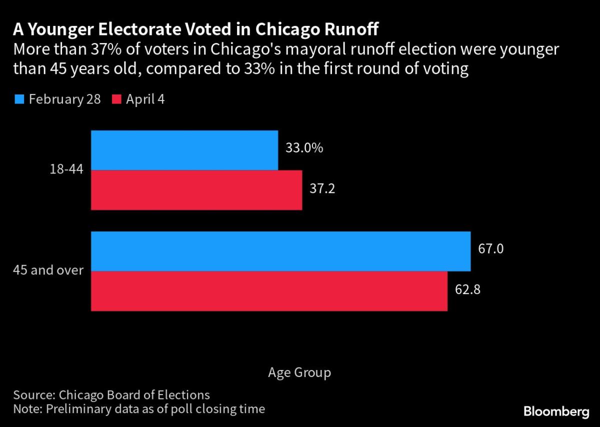 chicago-faces-tax-hikes-after-progressive’s-surprise-mayoral-win