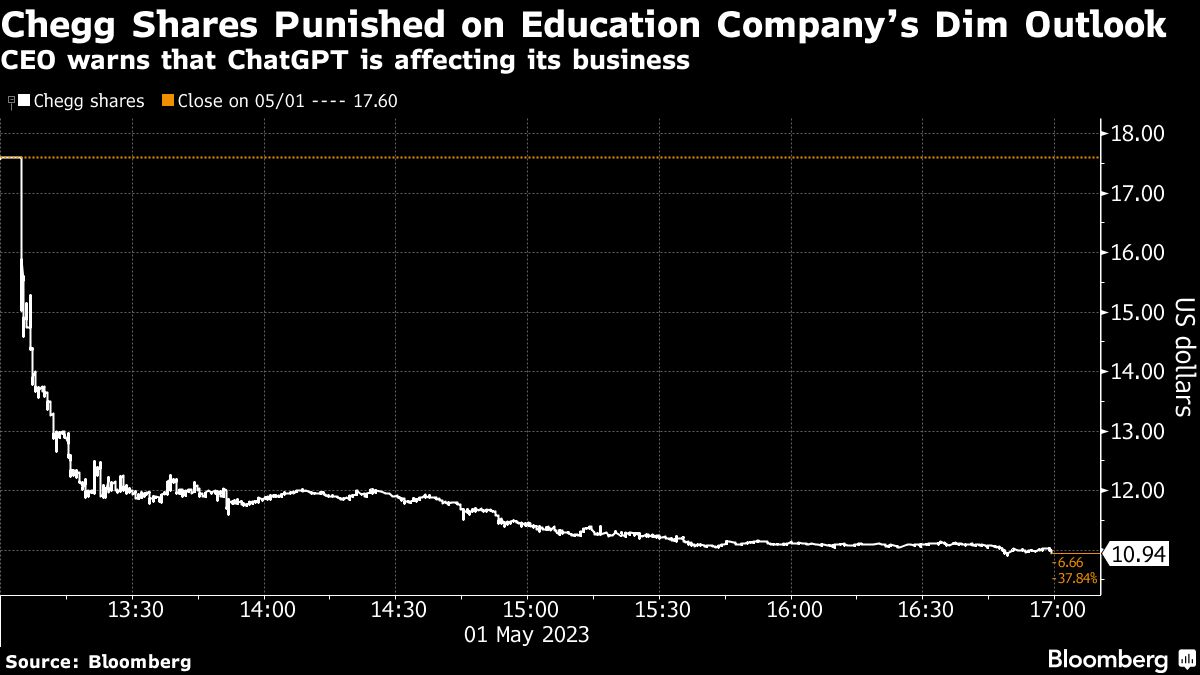 ceo’s-warning-of-chatgpt-threat-sparks-38%-rout-in-edtech-stock