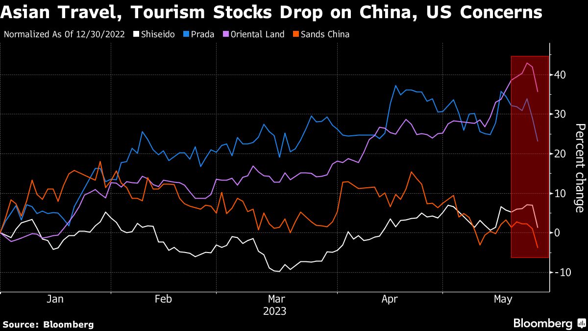 asia-reopening-stocks-slump-on-china-covid-wave,-us-macro-worry