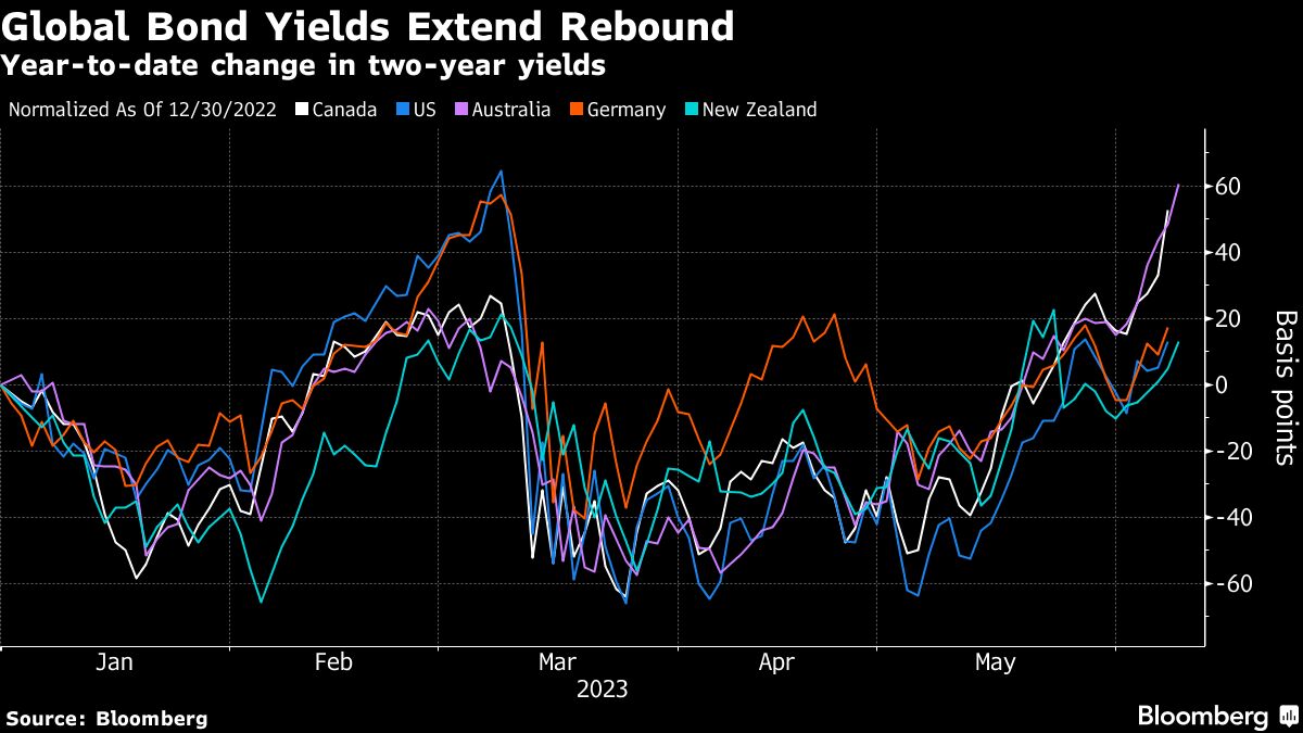 bonds-everywhere-suffer-as-rate-hike-fears-swamp-traders