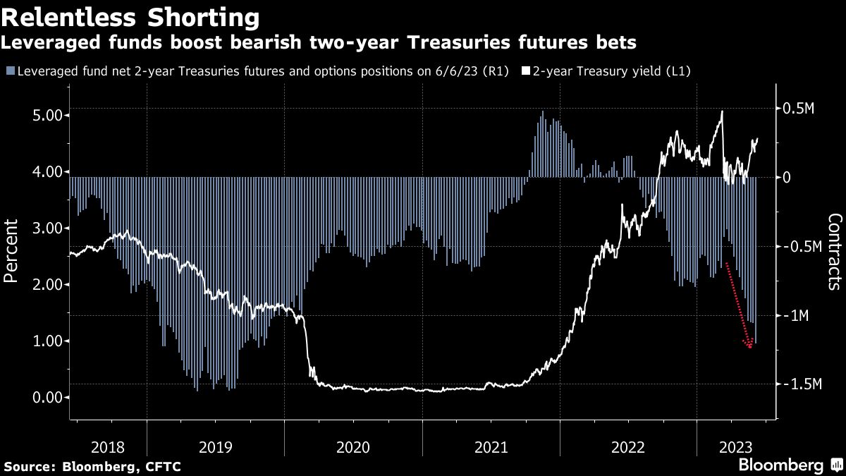 hedge-fund-bond-bears-are-relentlessly-shorting-treasuries