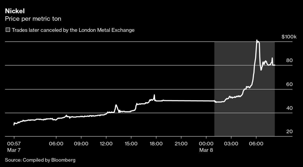 the-world’s-most-feared-investor-faces-showdown-over-nickel