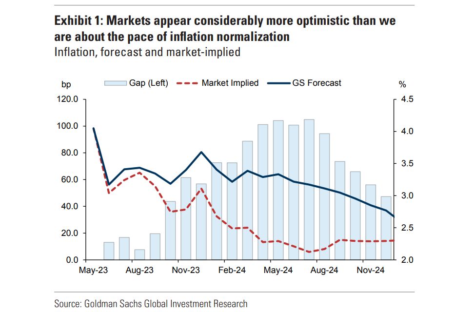 goldman-says-markets-too-optimistic-on-pace-of-us-inflation-drop