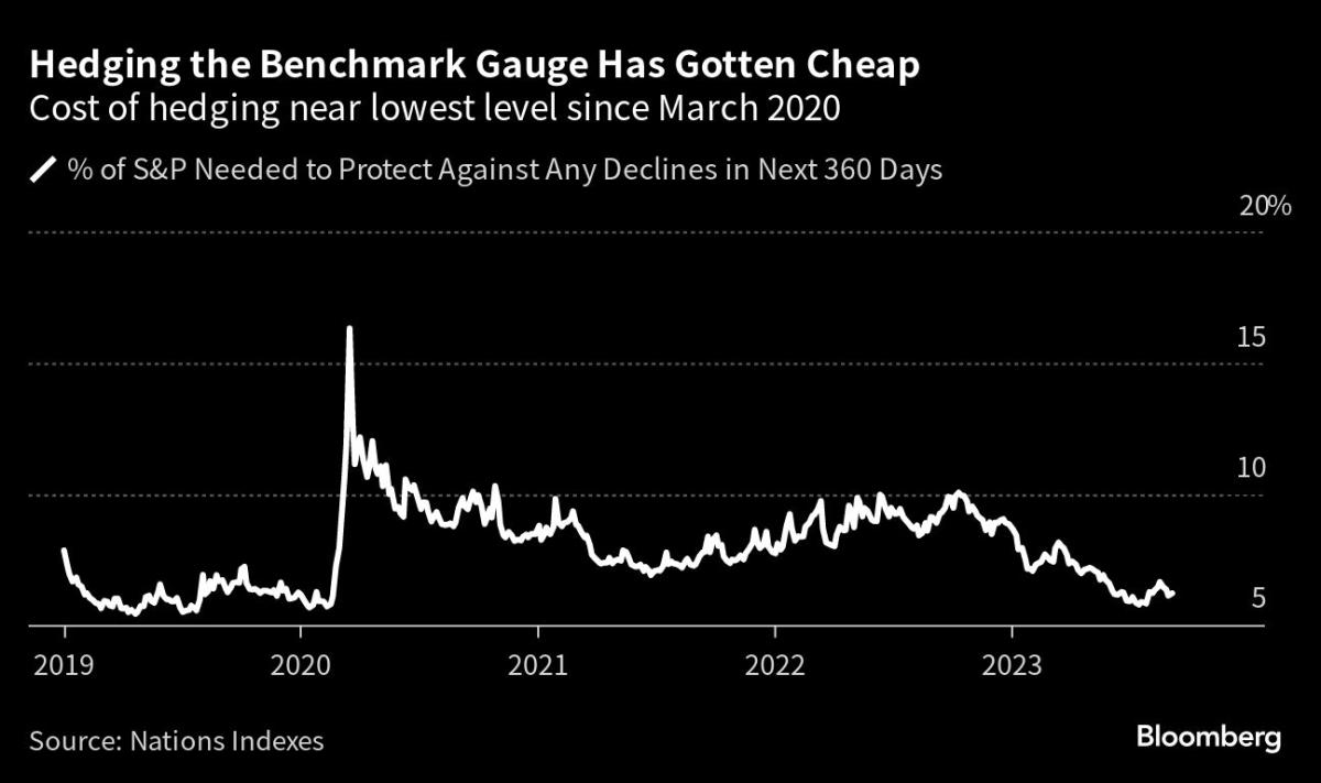 fear-of-stock-market-dive-creeps-back-as-hedging-costs-climb