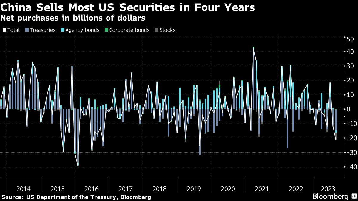 china-sells-most-us-securities-in-four-years-amid-yuan-weakness