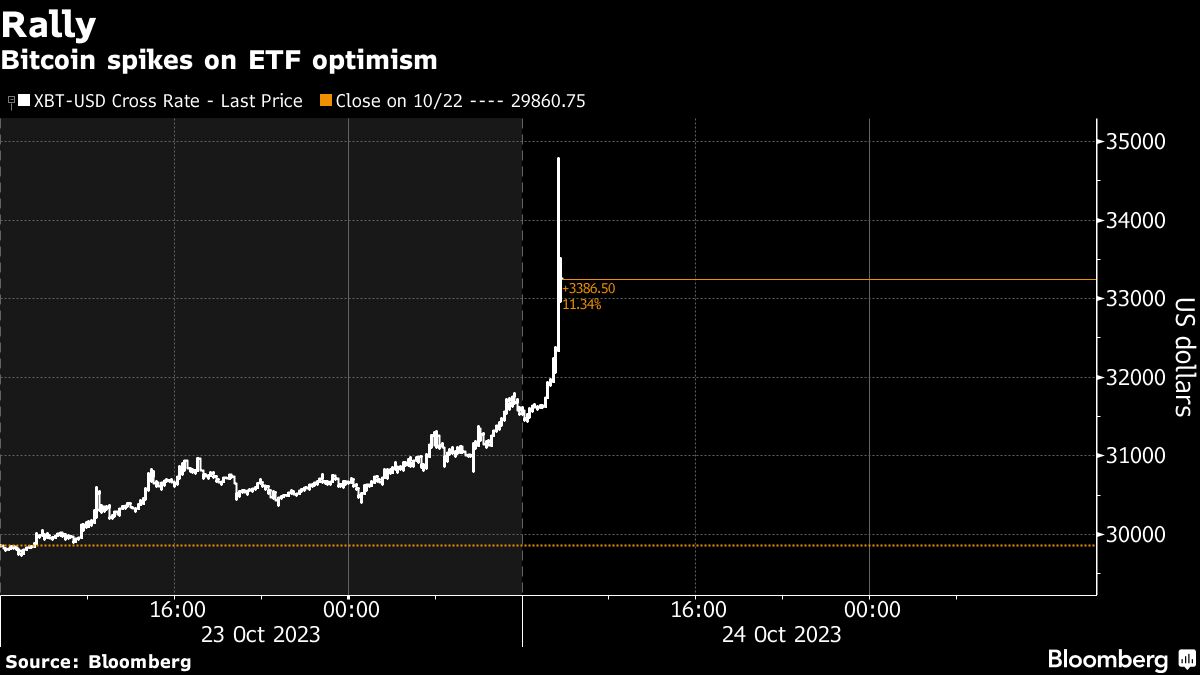 bitcoin-hits-$35,000-for-first-time-since-2022-on-etf-optimism