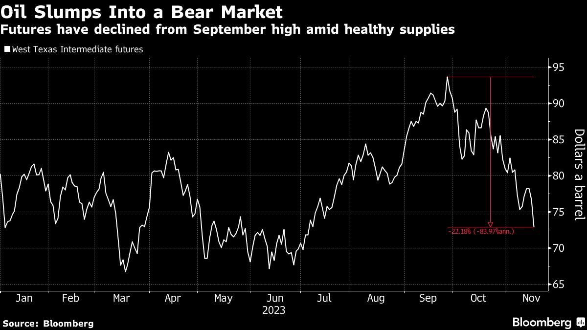 oil-collapses-into-bear-market-as-robust-supply-pressures-opec+