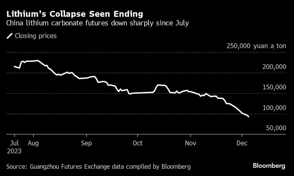 surge-in-lithium-stocks-raise-hope-rout-in-ev-metal-almost-done