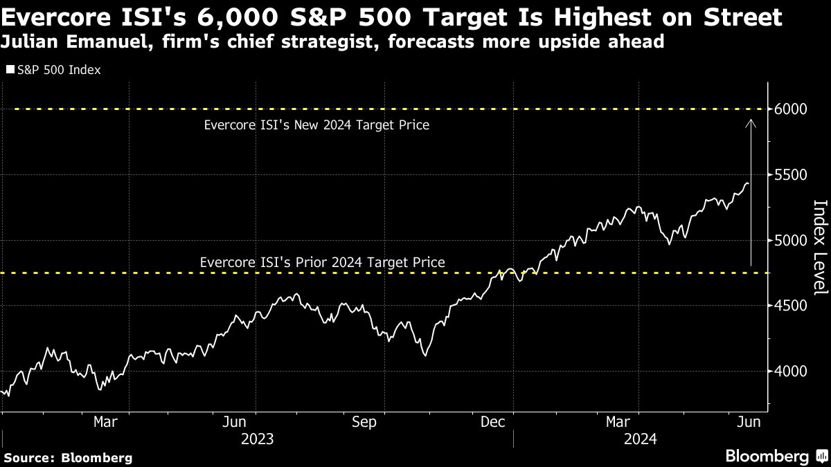 evercore-isi-sees-s&p-500-gain-raging-on,-upping-target-to-6,000 evercore-isi-sees-s&p-500-gain-raging-on,-upping-target-to-6,000